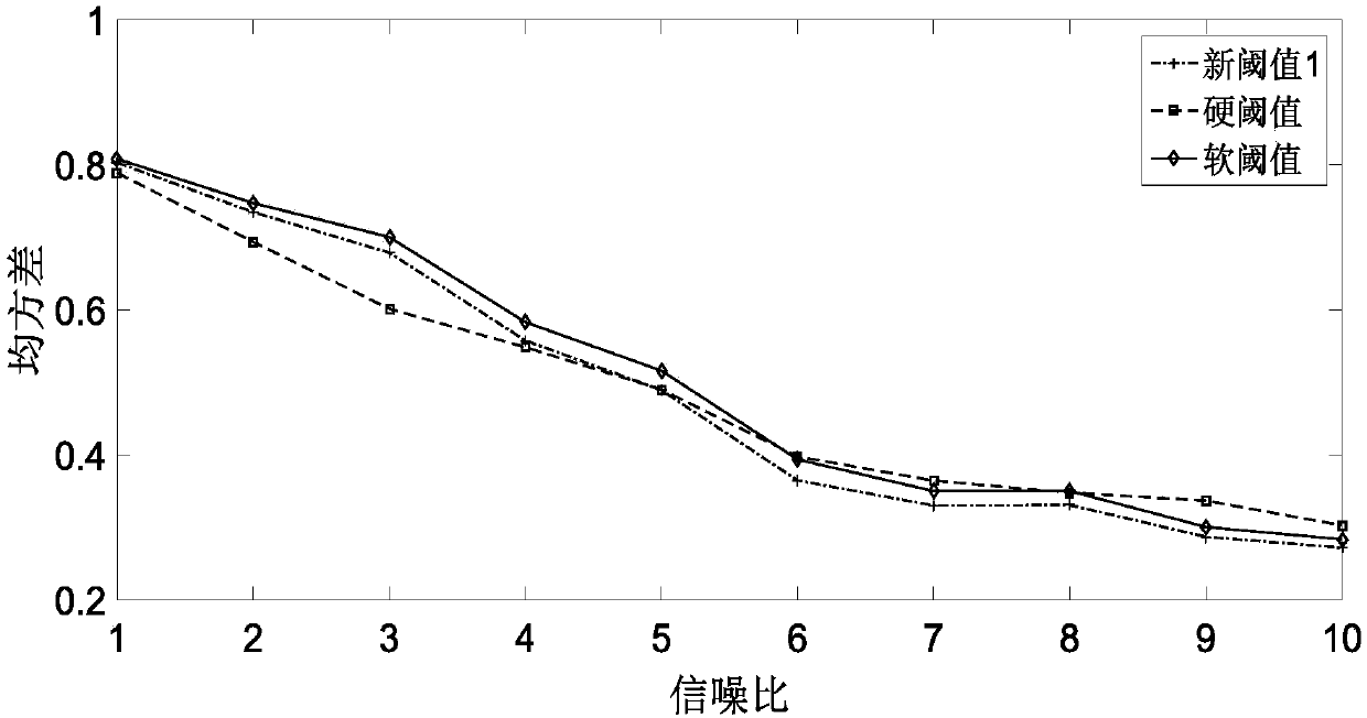 Seismic data de-noising method adopting adaptive wavelet threshold function