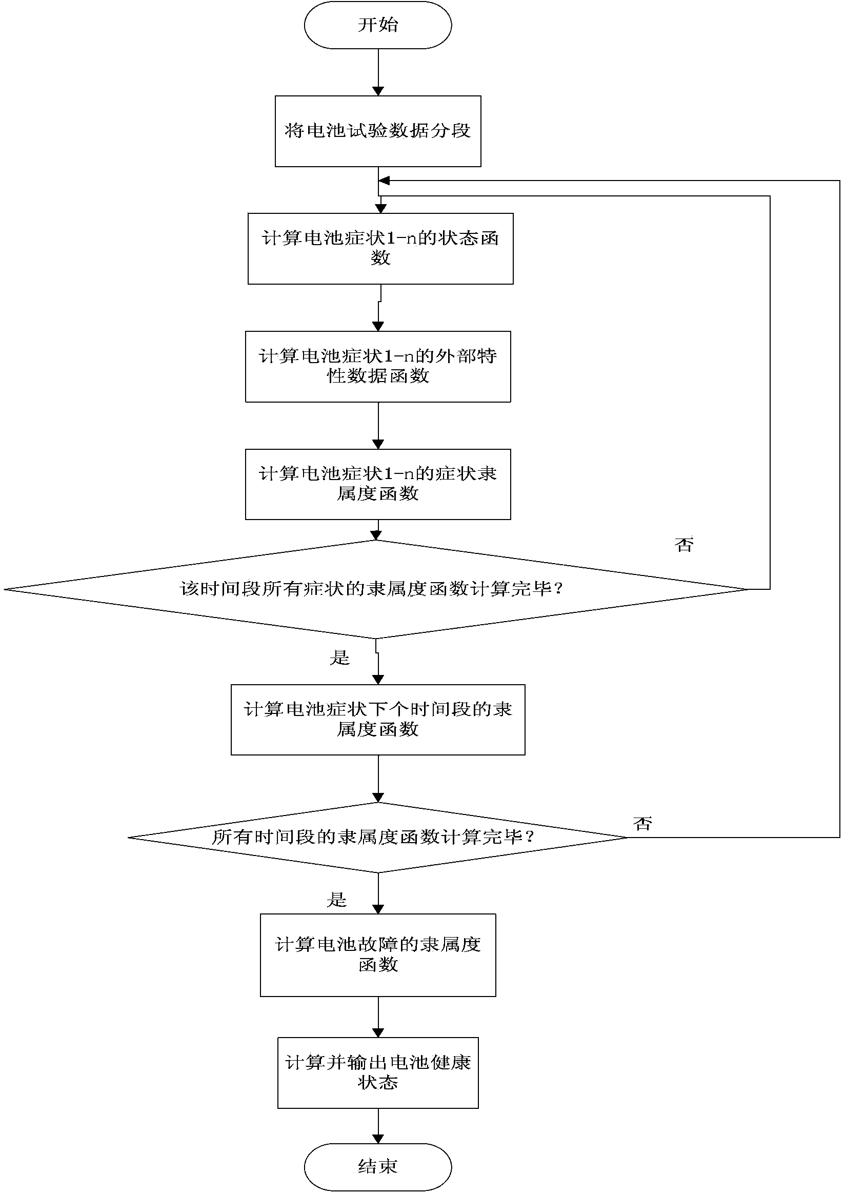 Method for predicting storage battery faults