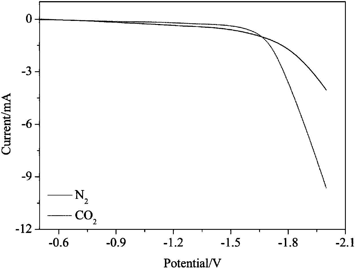 A catalyst for electrochemical reduction of CO2 based on boron-nitrogen co-doped nano-diamond, preparation method and application thereof