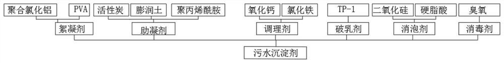 Sewage precipitant and using method thereof