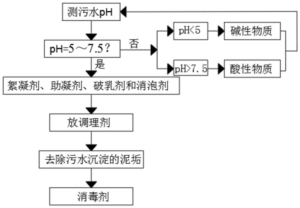 Sewage precipitant and using method thereof