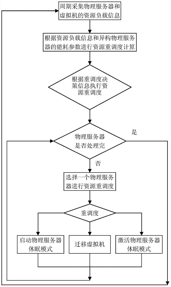 Energy consumption optimization resource scheduling method for heterogeneous cloud data center