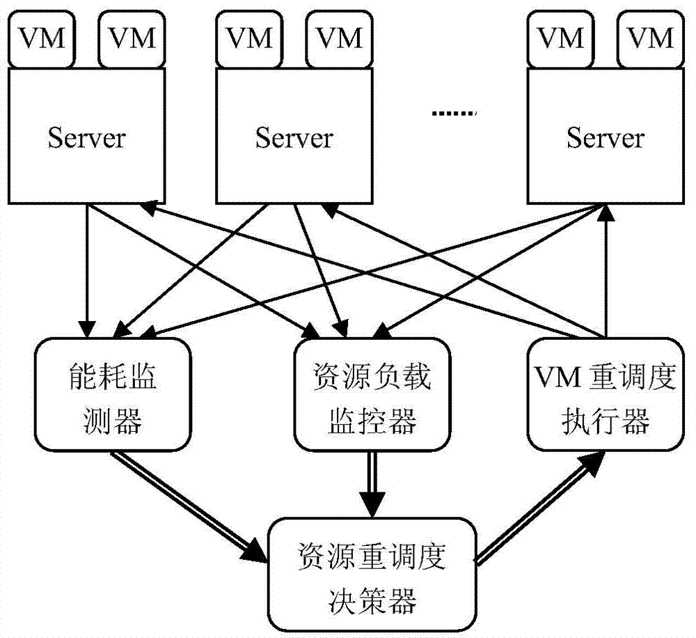 Energy consumption optimization resource scheduling method for heterogeneous cloud data center