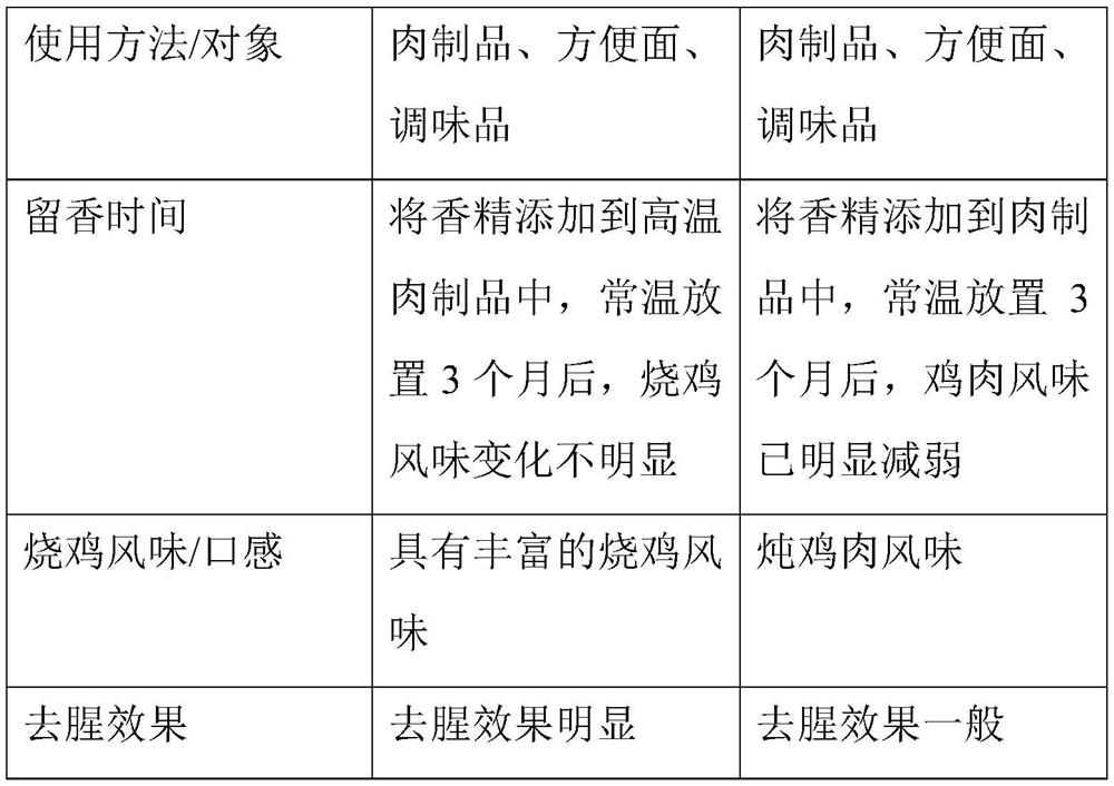 Roasted chicken paste essence and preparation method thereof