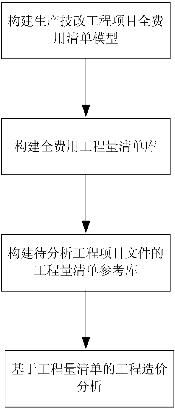 Engineering cost analysis method based on bill-of-quantity data and data model analysis technology