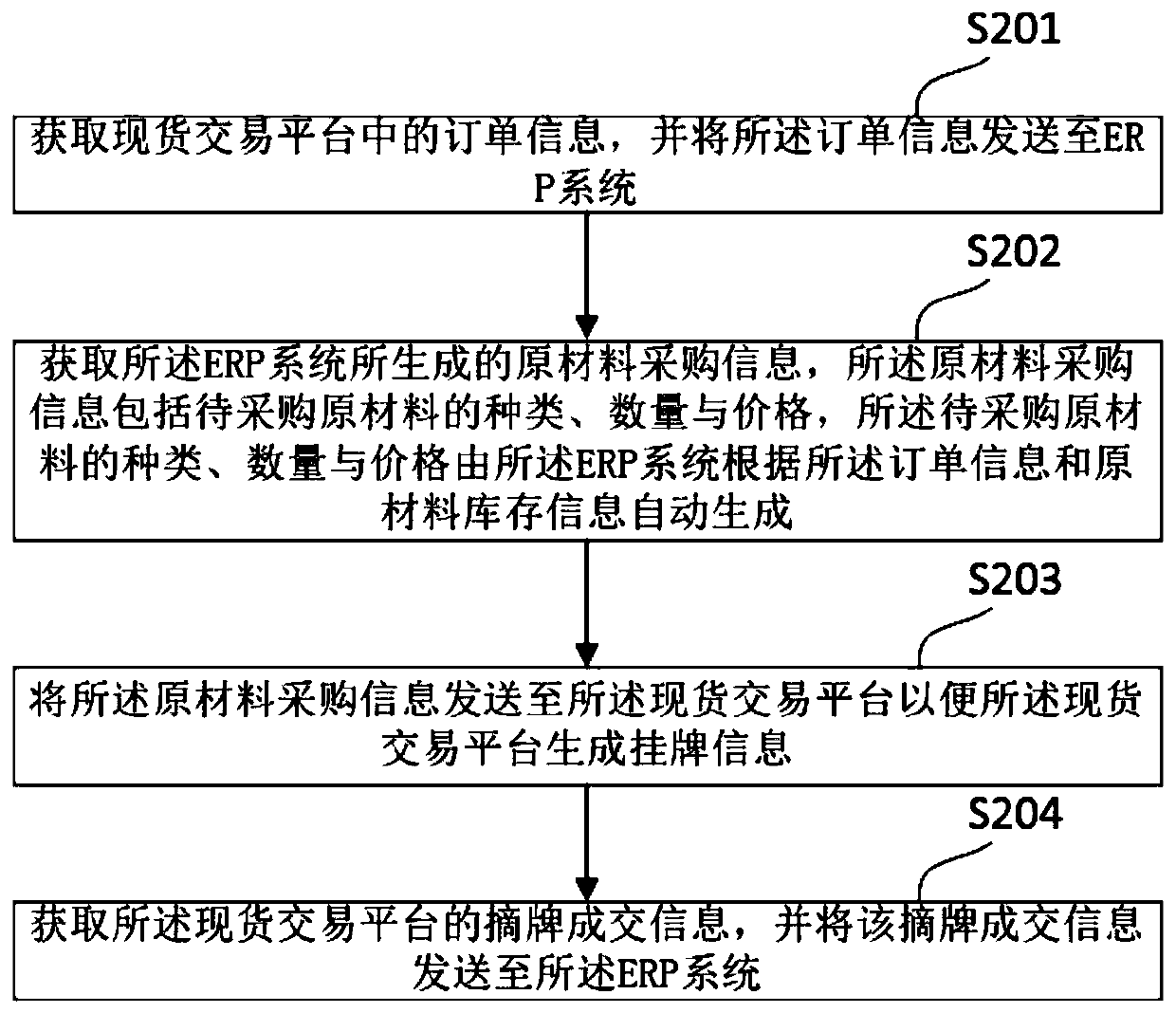 Enterprise ERP and e-commerce platform data connection method and system, and computer device