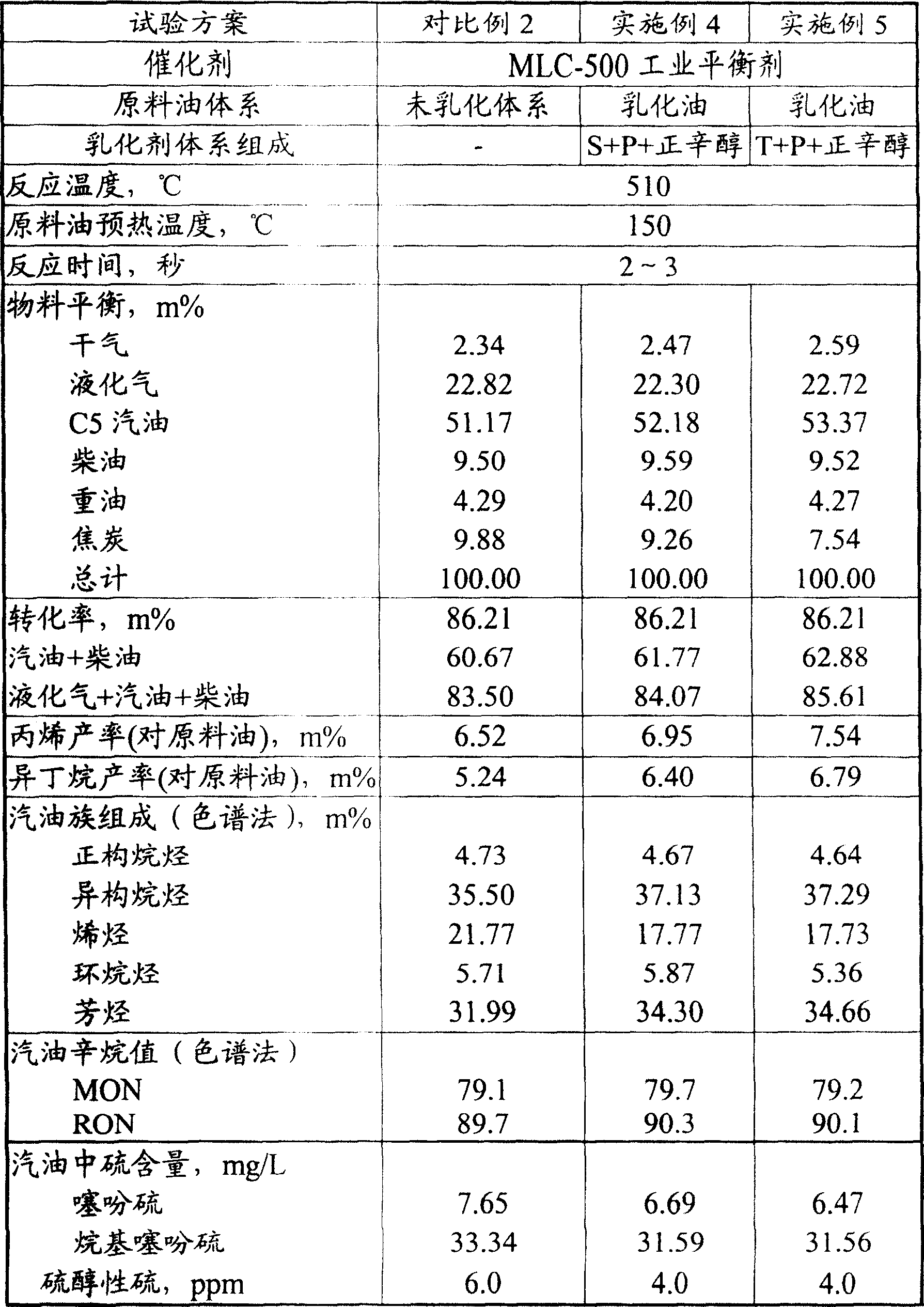 Method for pretreating catalytic conversion hydrocarbon oil crude material