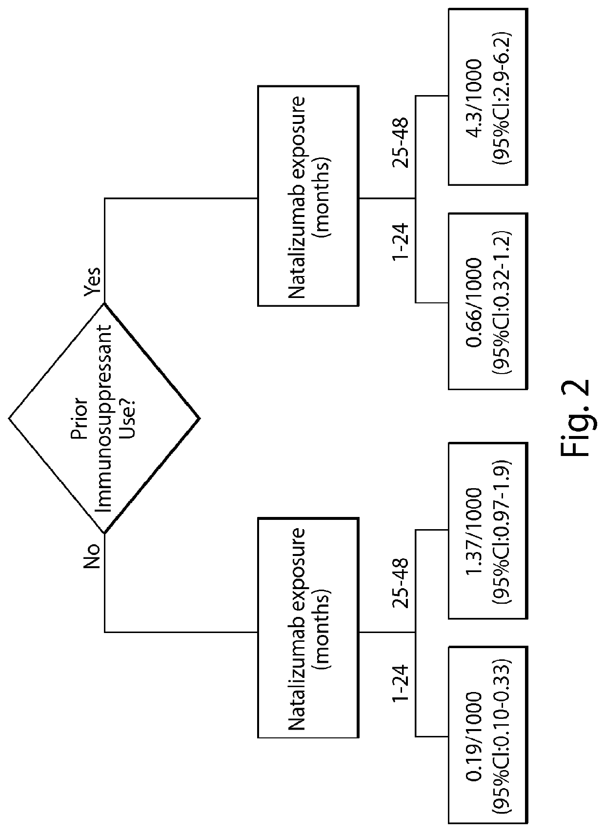 Method of assessing risk of pml