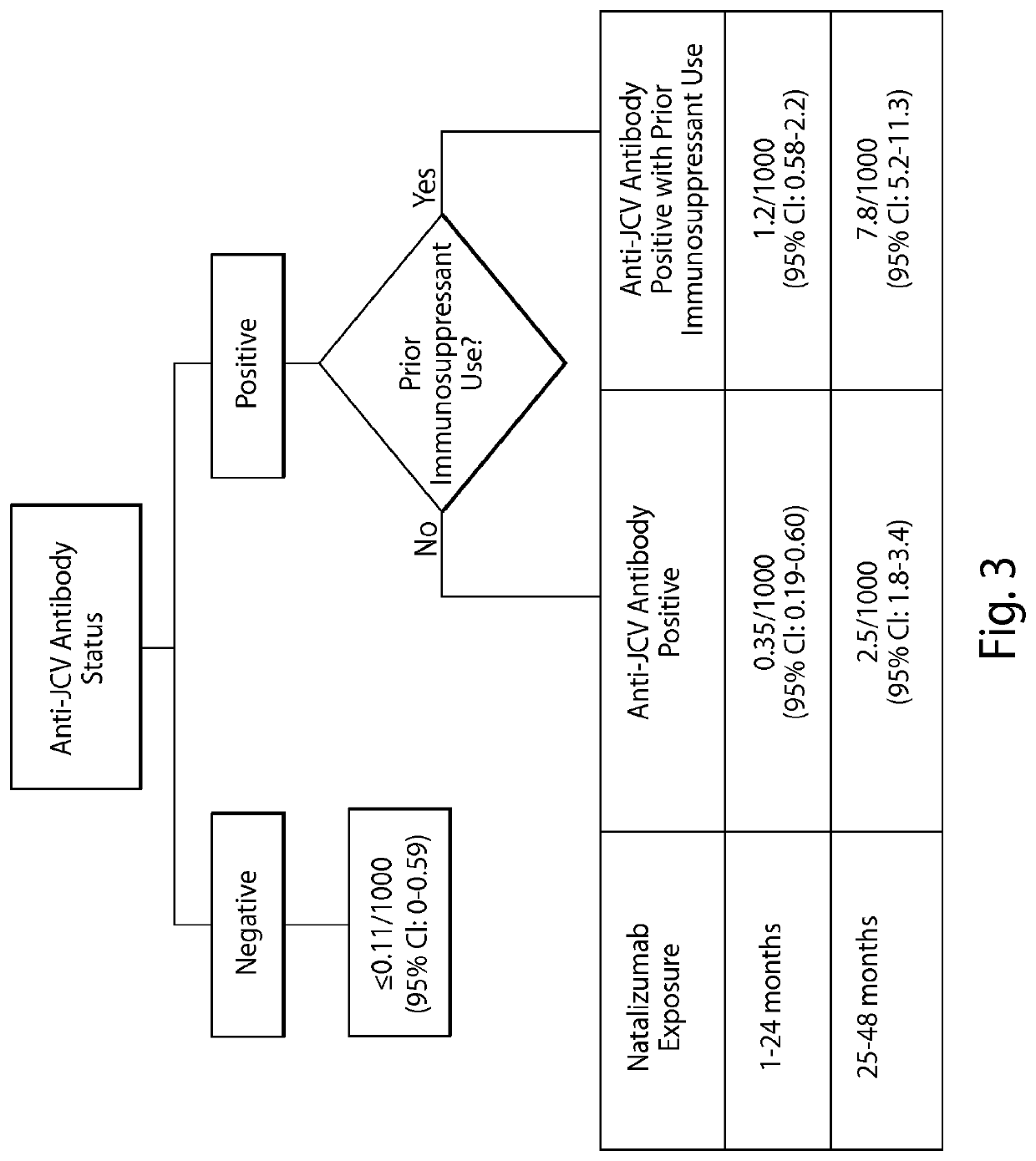 Method of assessing risk of pml