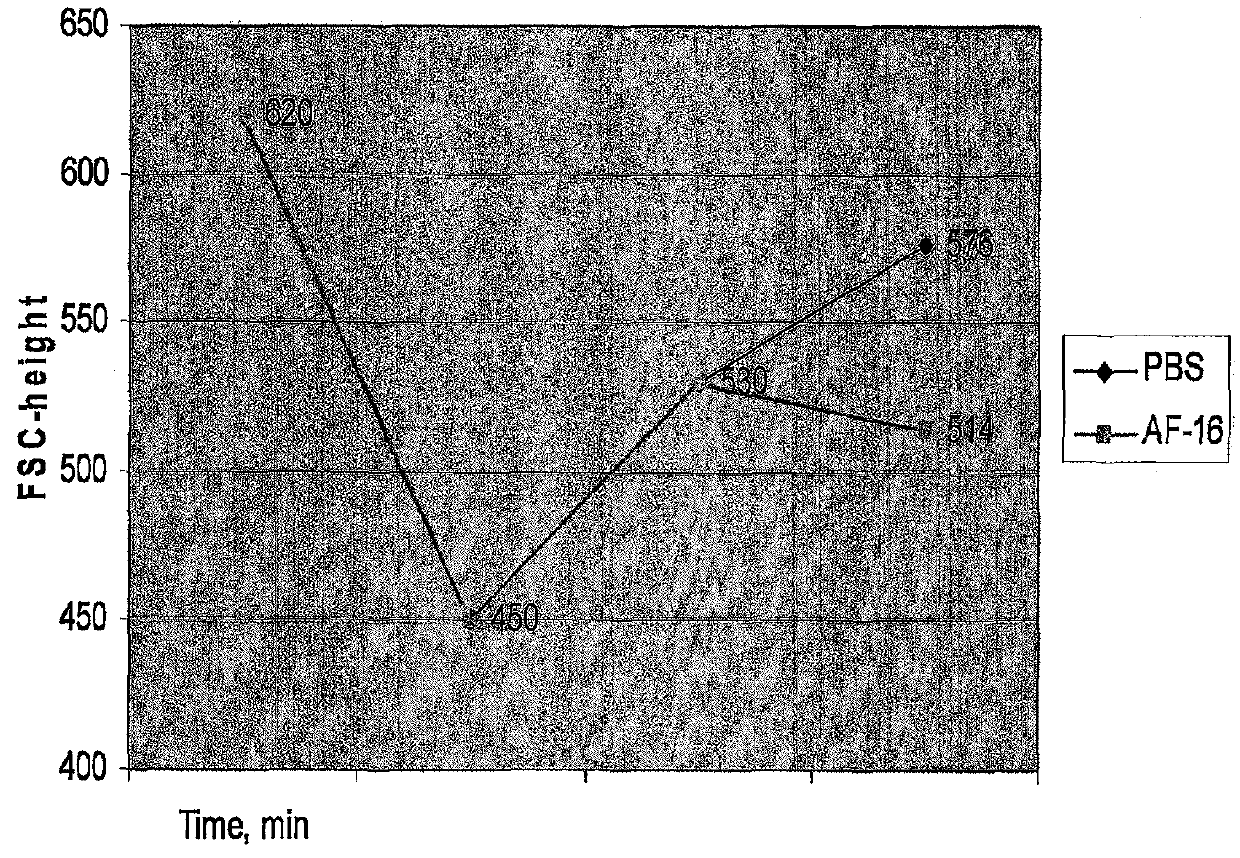 Use of antisecretory factors (AF) for optimizing cellular uptake