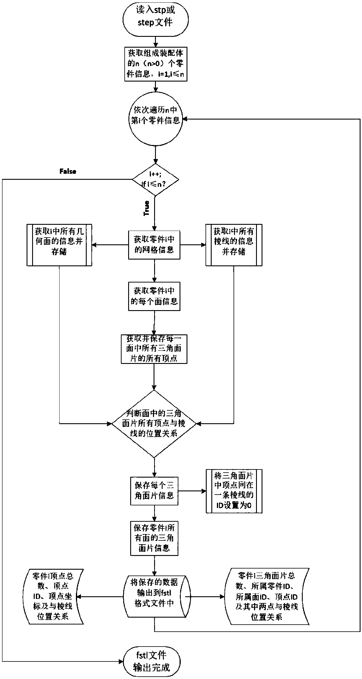 Three-dimensional geometric discretization processing system