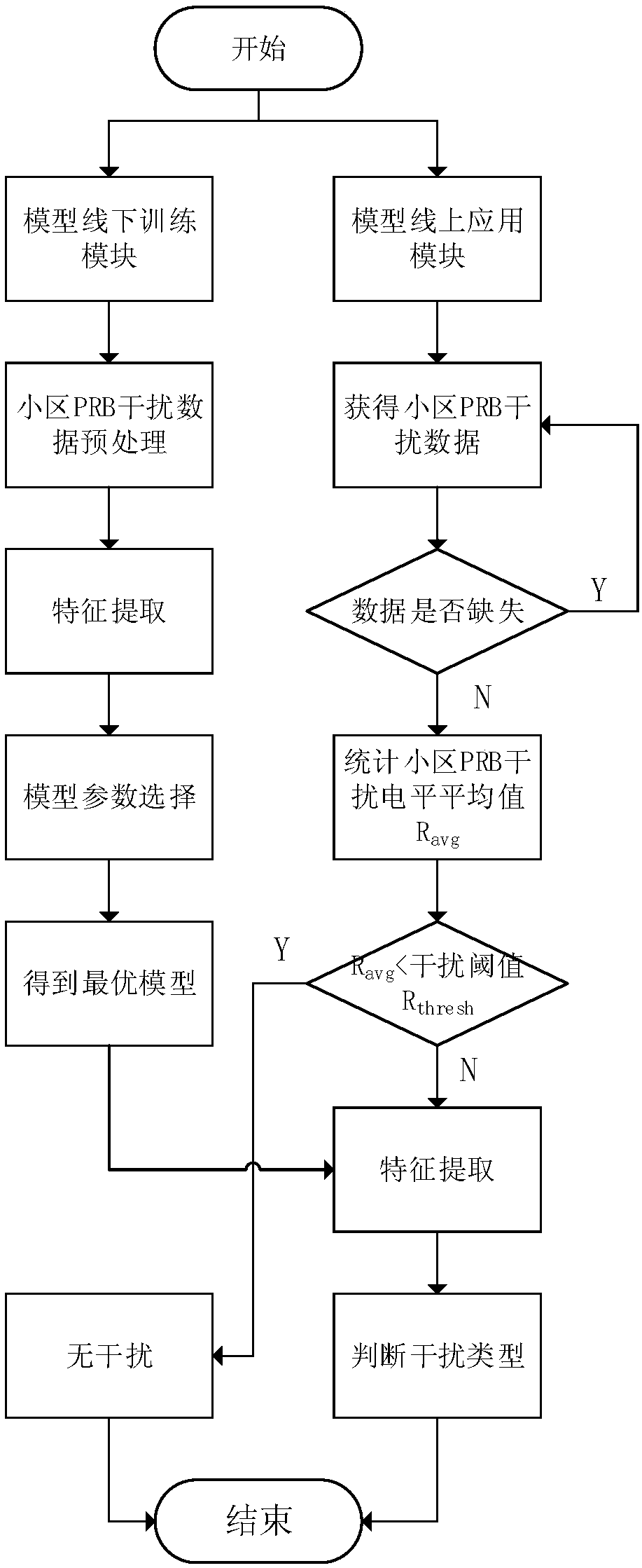 LTE uplink interference classification method based on PCA and two-dimension skewness feature