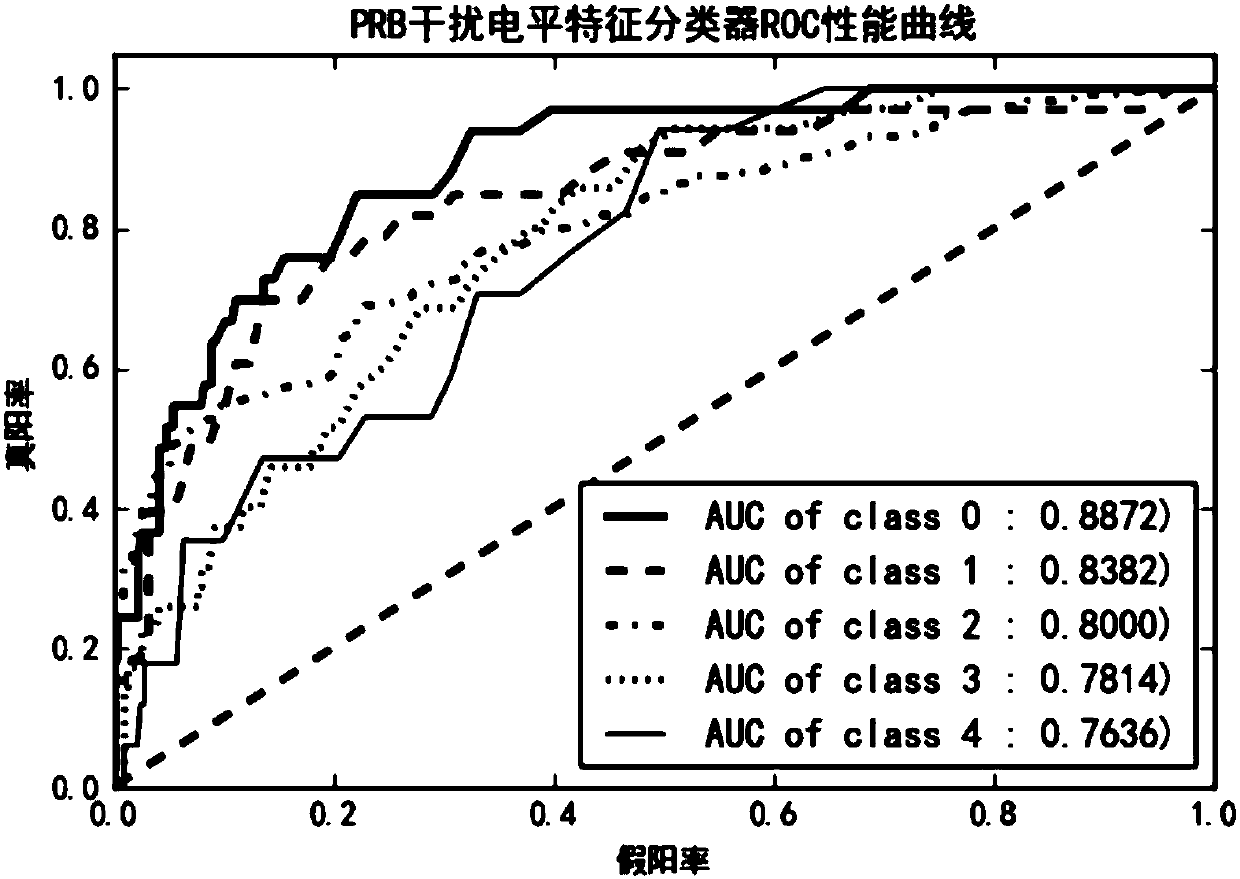 LTE uplink interference classification method based on PCA and two-dimension skewness feature