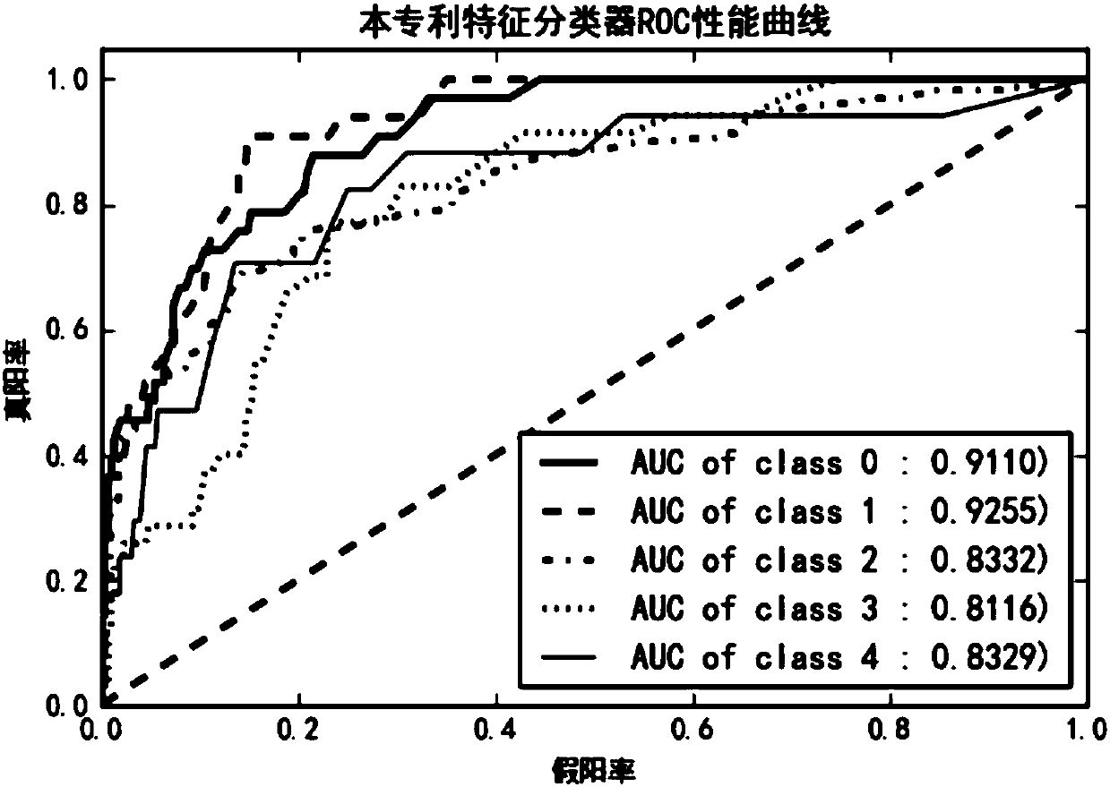 LTE uplink interference classification method based on PCA and two-dimension skewness feature