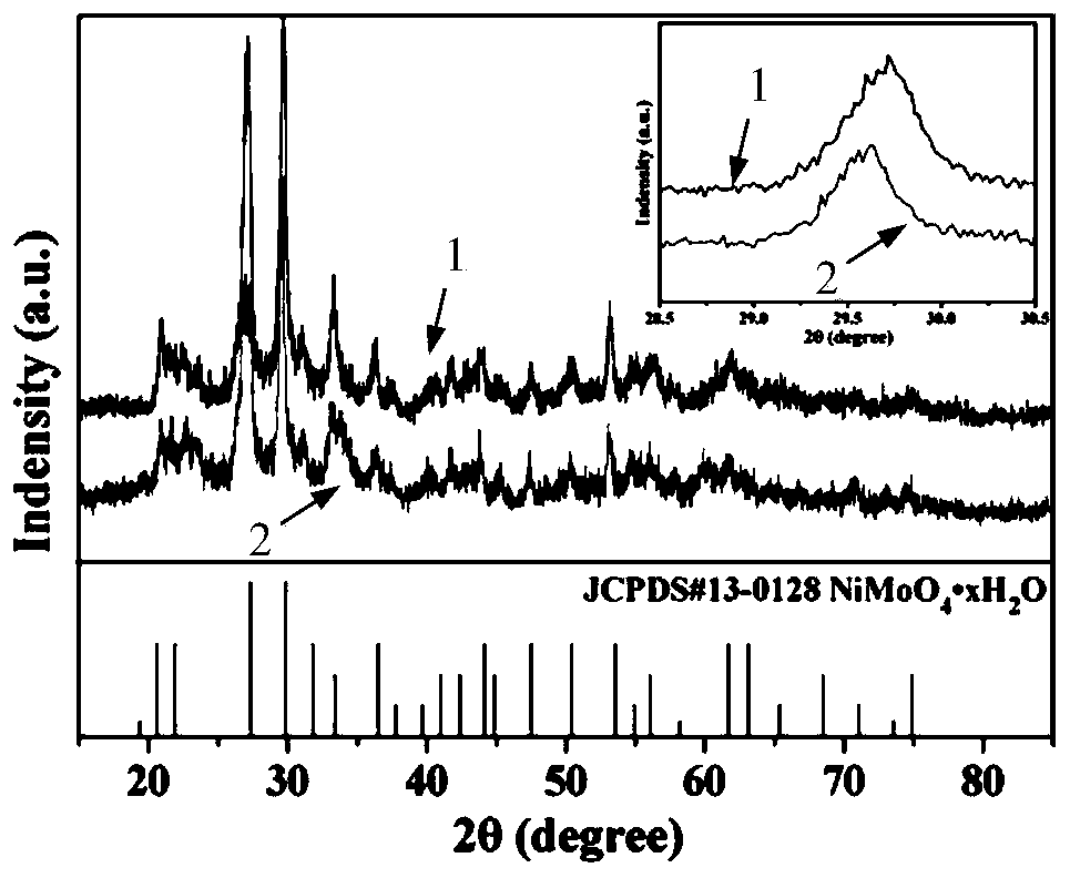 Composite material with oxide @ sulfide core-shell structure as well as preparation method and application of composite material