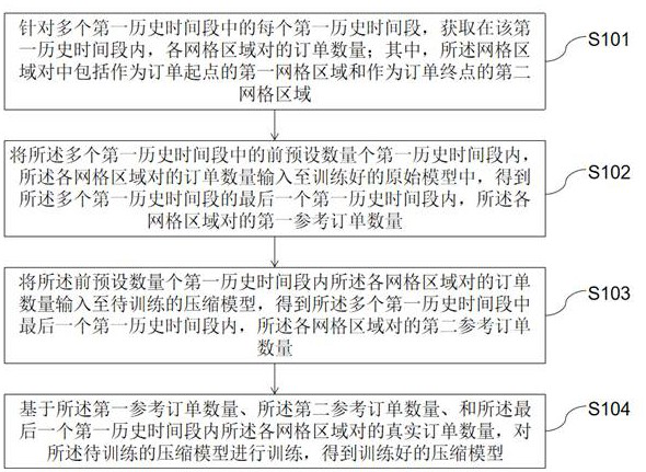 Model training method for determining order quantity, method and device for determining order quantity