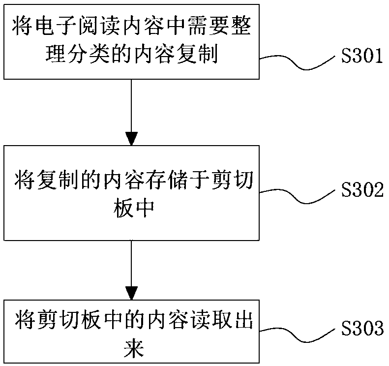 Electronic reading content collating classification method