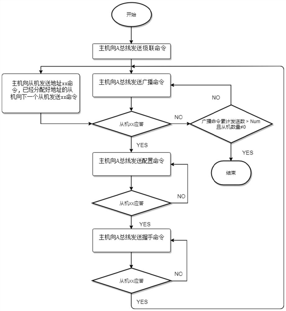 Bus address automatic allocation and identification method, electronic equipment, storage medium and program product