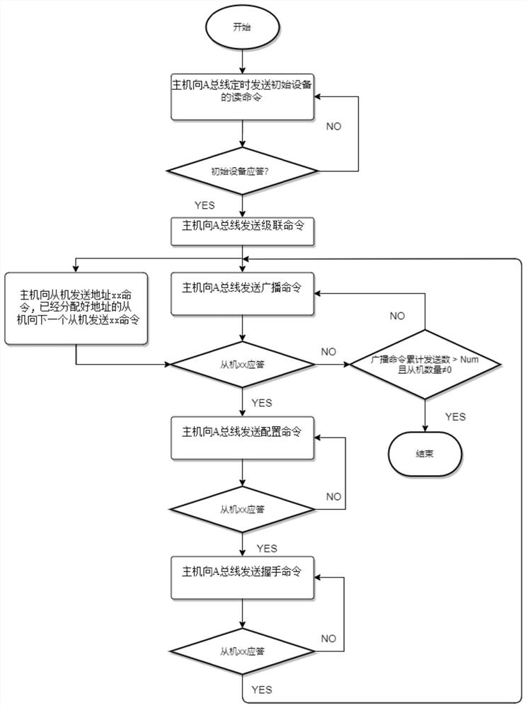 Bus address automatic allocation and identification method, electronic equipment, storage medium and program product