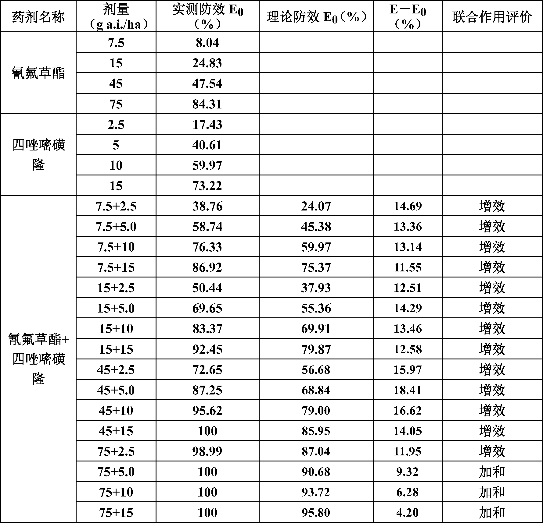 Cyhalofop-butyl and sulfonylurea herbicide-containing herbicide composition