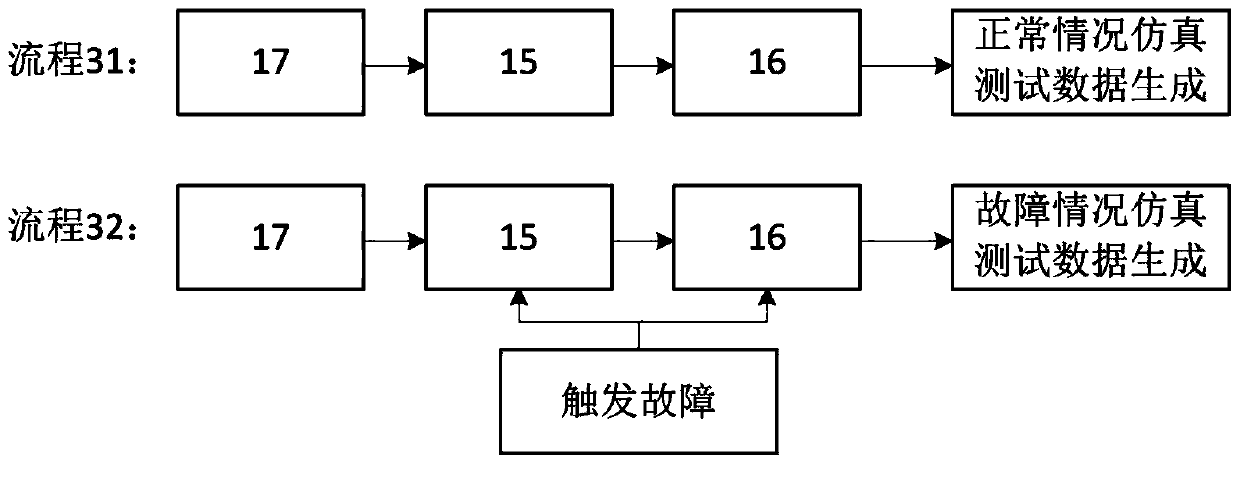 Traffic Internet-of-Things testing method based on fault simulation