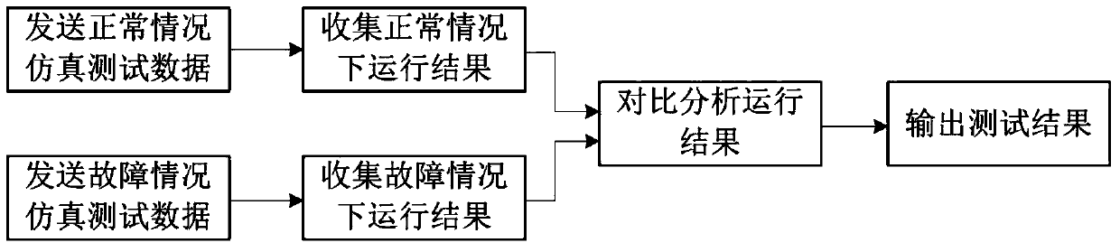 Traffic Internet-of-Things testing method based on fault simulation