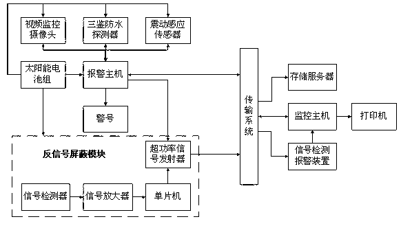 Anti-theft anti-shielding alarm system for power tower