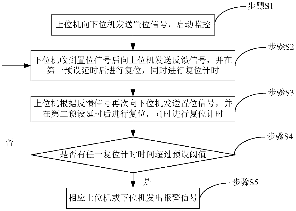 Upper-and-lower computer communication monitoring method