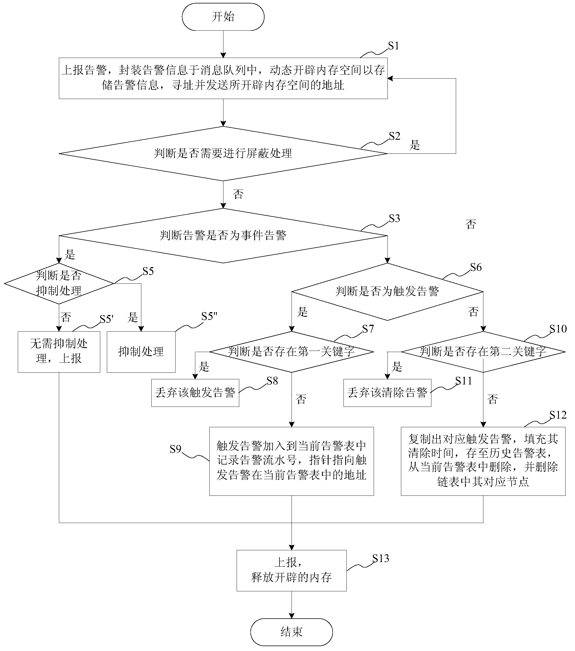 Alarm management system and method of access network device