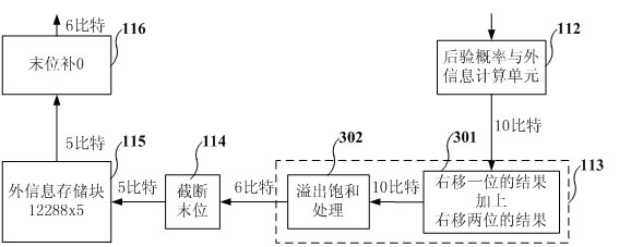 Multi-code rate Turbo encoder and storage resource optimization method thereof