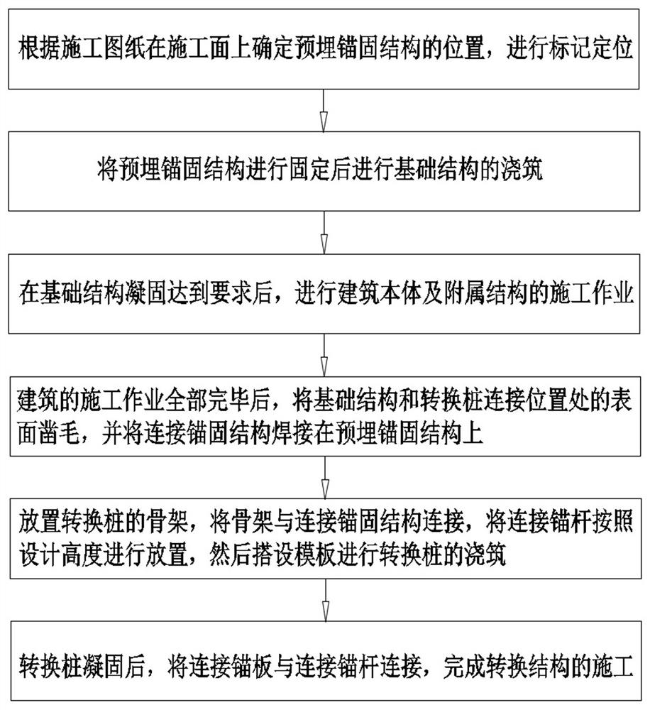 Support foundation conversion structure in limited space and construction method