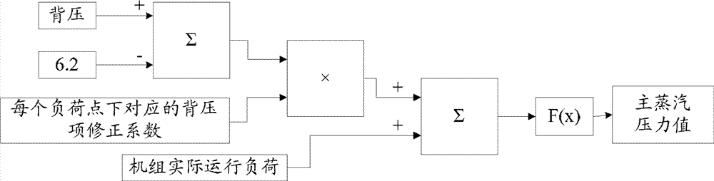 Sliding pressure curve correcting method and device