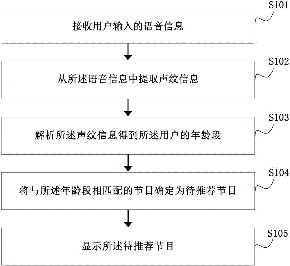 Program recommendation method and device