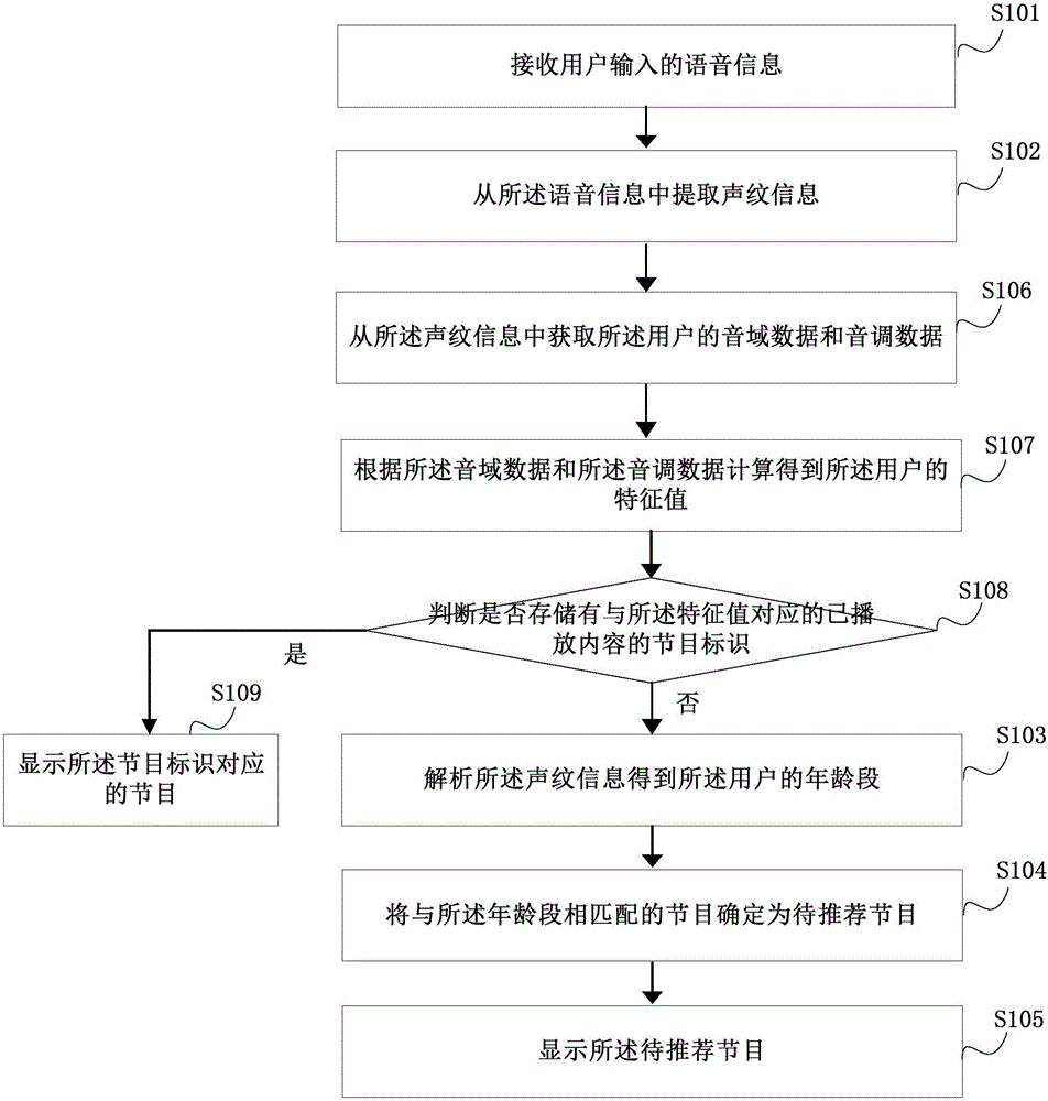 Program recommendation method and device