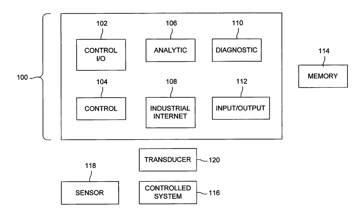 Mixed criticality control system