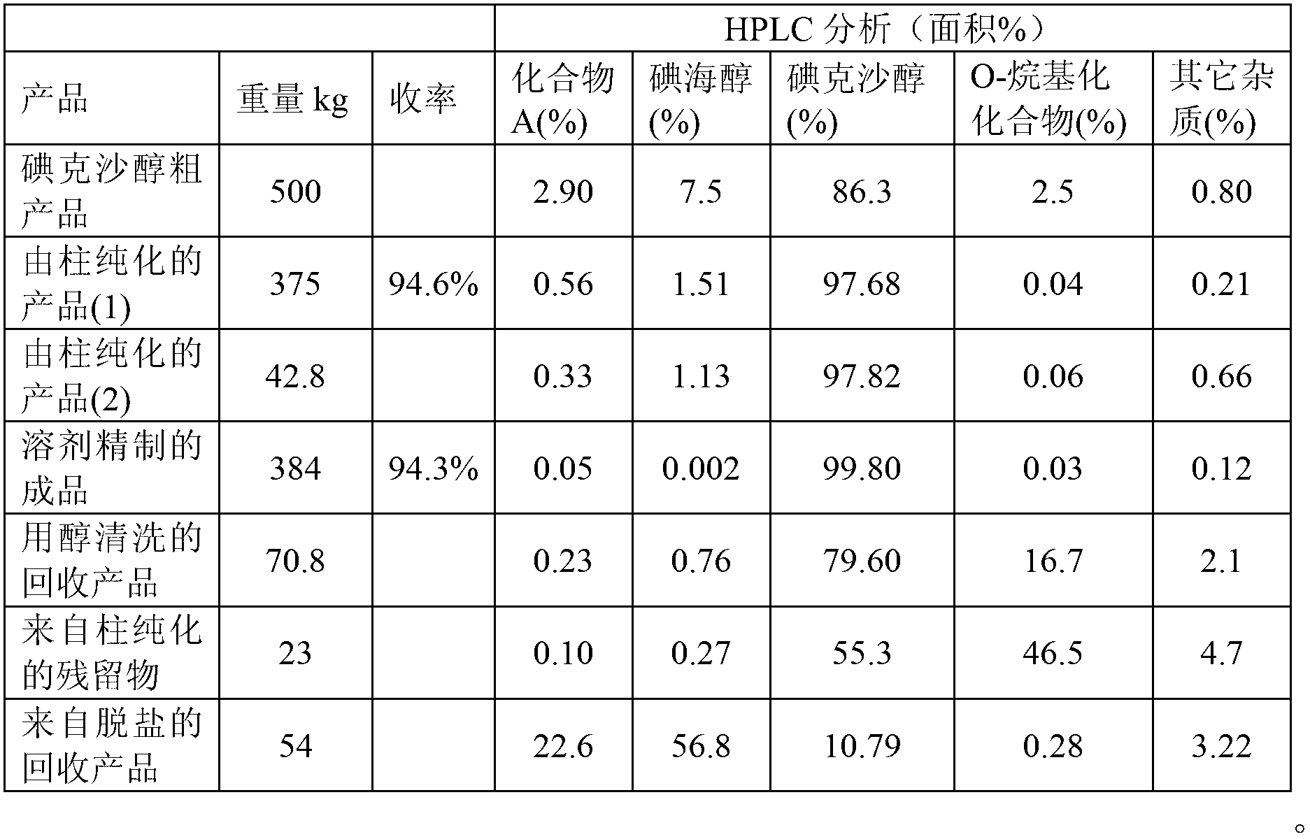 Preparation and purification of iodixanol