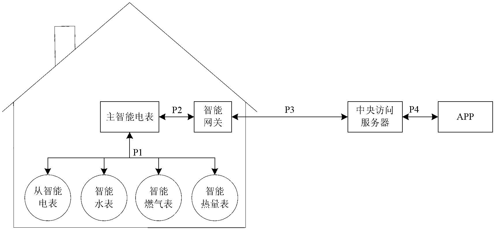 Advanced metering system based on mobile APP (Application)