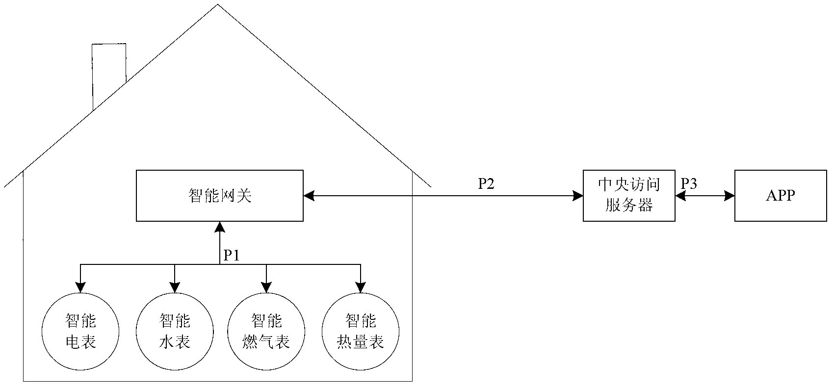 Advanced metering system based on mobile APP (Application)