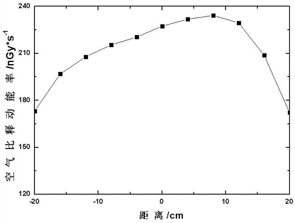 Measuring device for dose distribution of ray radiation field