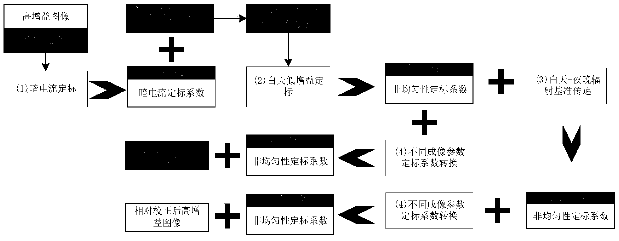 Area array high dynamic range noctilucent imaging satellite in-orbit relative radiation calibration method