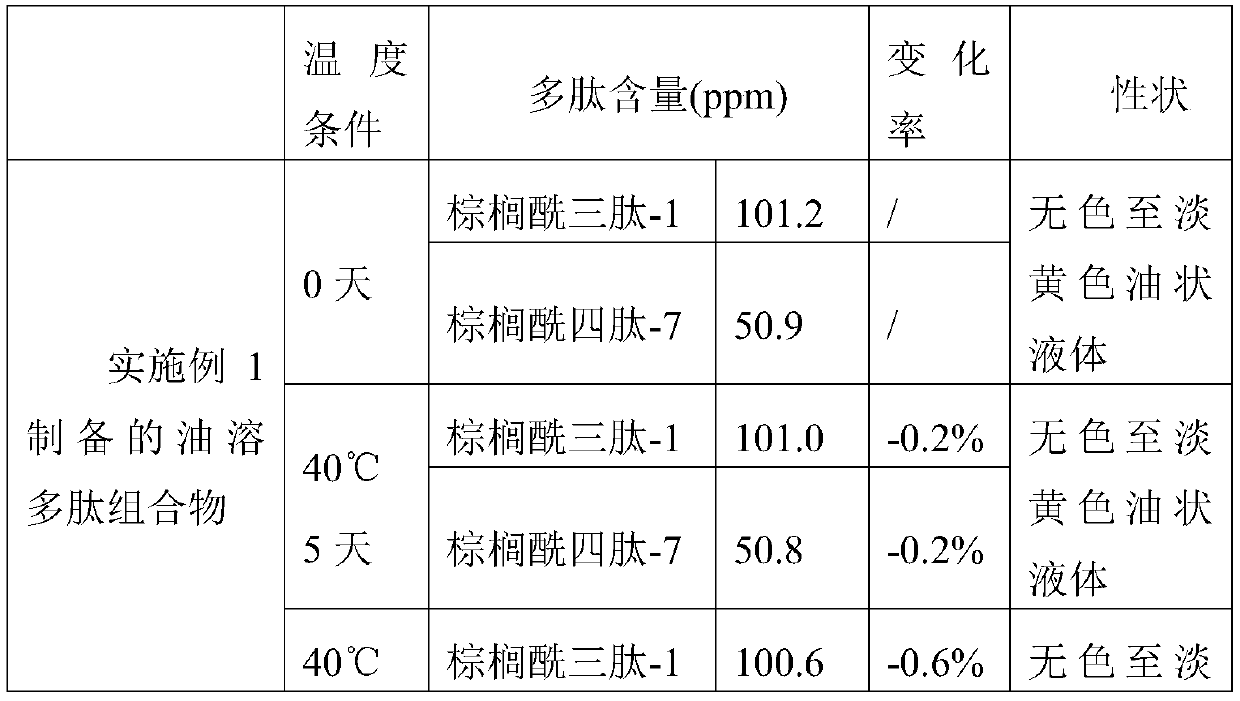 Stable oil-soluble polypeptide composition and preparation method and application thereof