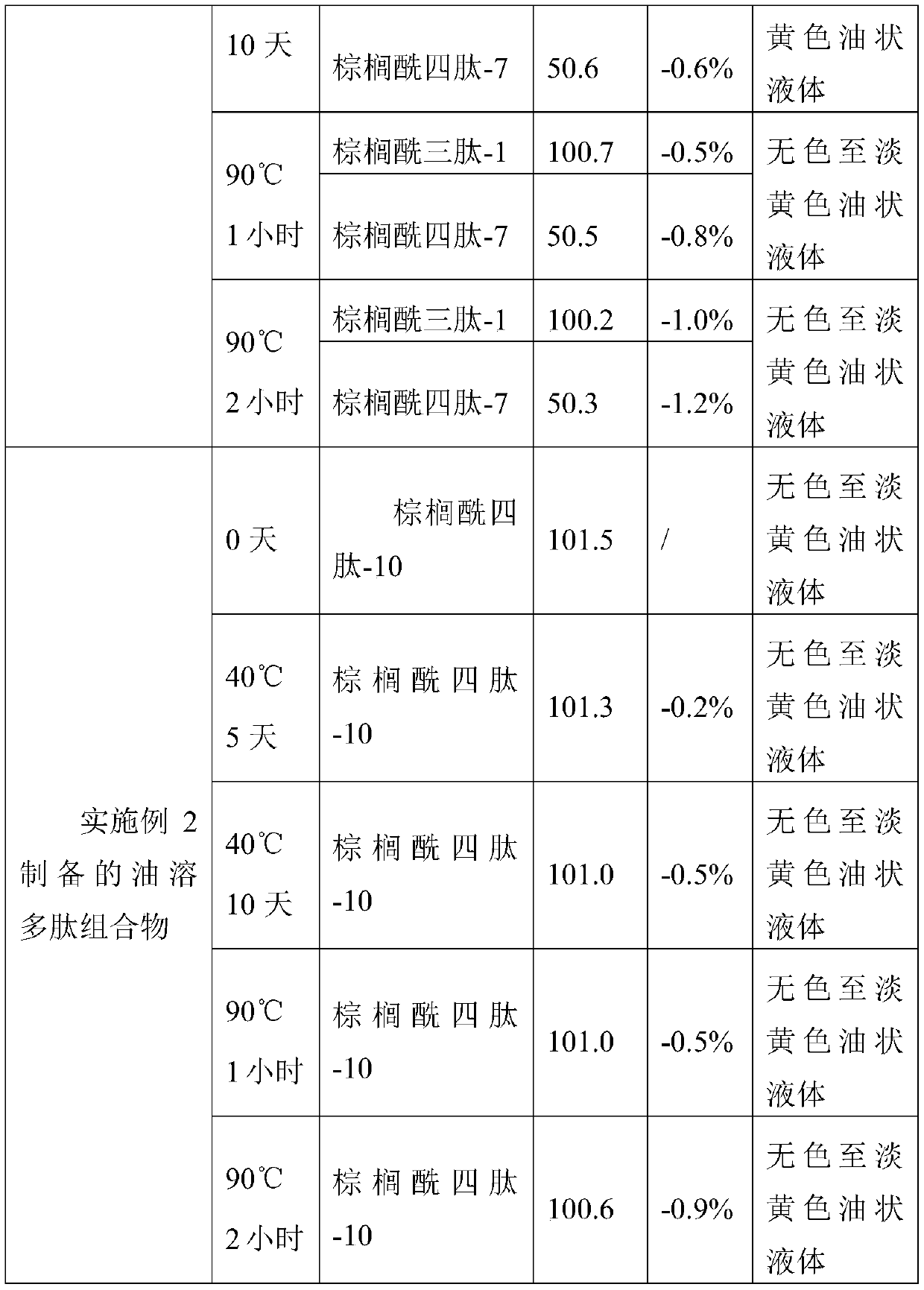 Stable oil-soluble polypeptide composition and preparation method and application thereof