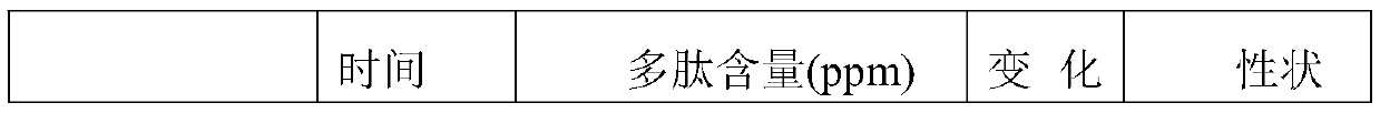 Stable oil-soluble polypeptide composition and preparation method and application thereof