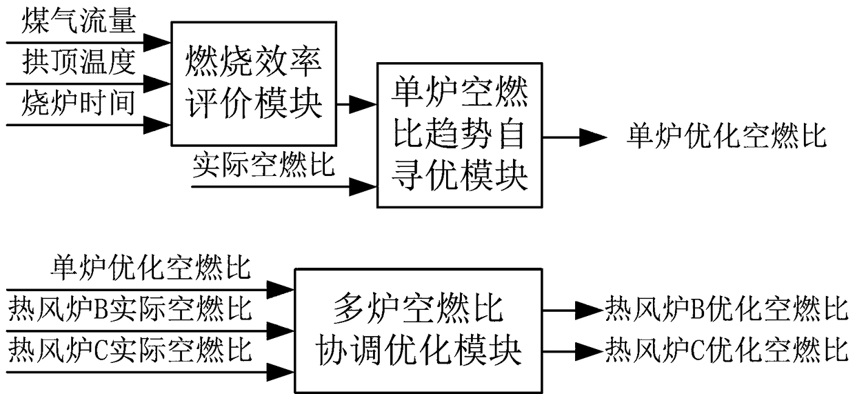 A method for self-optimization of air-fuel ratio of blast furnace hot blast stove