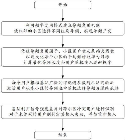 Unauthorized random access method in multi-cell large-scale MIMO system