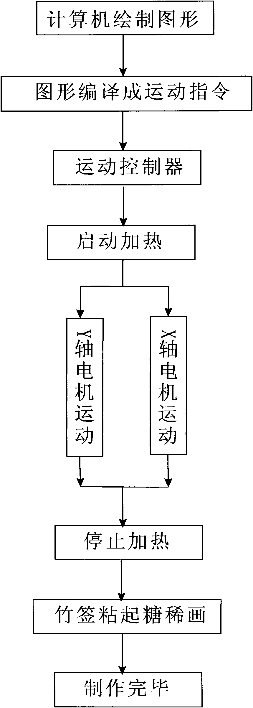 Fabrication process and device of syrup picture