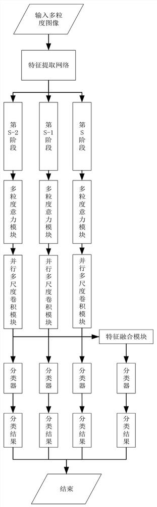 Multi-scale fine-grained image recognition method and system based on multi-granularity attention