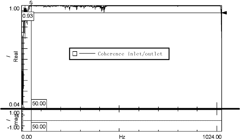 Method and system for measuring noise frequency response function