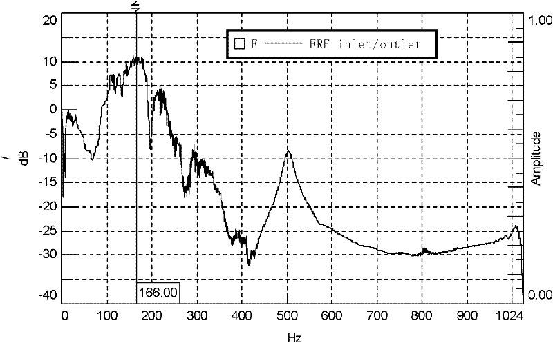 Method and system for measuring noise frequency response function