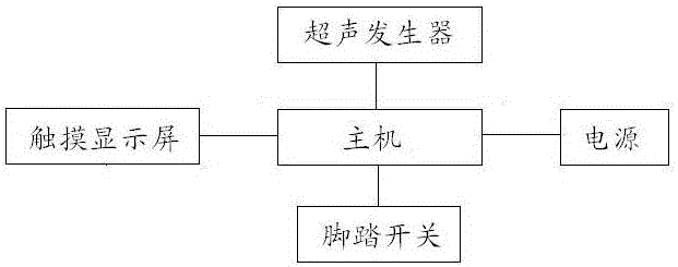 Novel ultrasonic wrinkle removal device control system